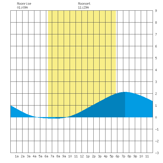 Lower Bryant Landing tide chart for Thursday, February 24, 2022