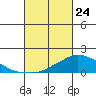 Lower Bryant Landing tide chart for Thursday, February 24, 2022