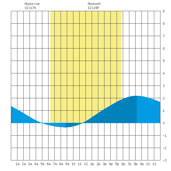 Lower Bryant Landing tide chart for Friday, February 25, 2022