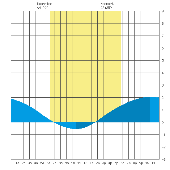 Lower Bryant Landing tide chart for Sunday, February 27, 2022