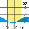 Lower Bryant Landing tide chart for Sunday, February 27, 2022