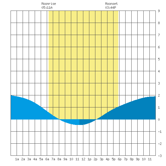 Lower Bryant Landing tide chart for Monday, February 28, 2022
