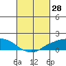 Lower Bryant Landing tide chart for Monday, February 28, 2022