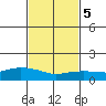 Lower Bryant Landing tide chart for Saturday, February 5, 2022
