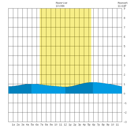 Lower Bryant Landing tide chart for Sunday, February 6, 2022