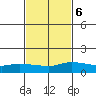 Lower Bryant Landing tide chart for Sunday, February 6, 2022