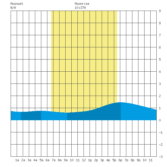 Lower Bryant Landing tide chart for Monday, February 7, 2022