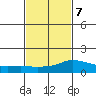 Lower Bryant Landing tide chart for Monday, February 7, 2022