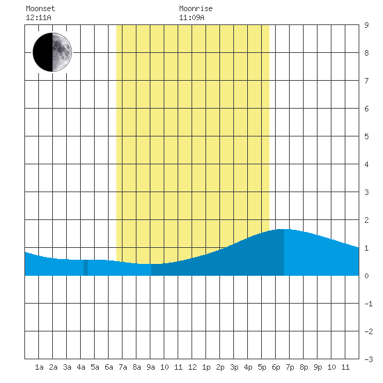 Lower Bryant Landing tide chart for Tuesday, February 8, 2022