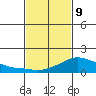 Lower Bryant Landing tide chart for Wednesday, February 9, 2022