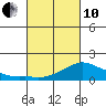 Lower Bryant Landing tide chart for Thursday, March 10, 2022