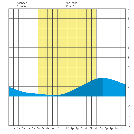 Lower Bryant Landing tide chart for Friday, March 11, 2022