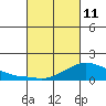 Lower Bryant Landing tide chart for Friday, March 11, 2022