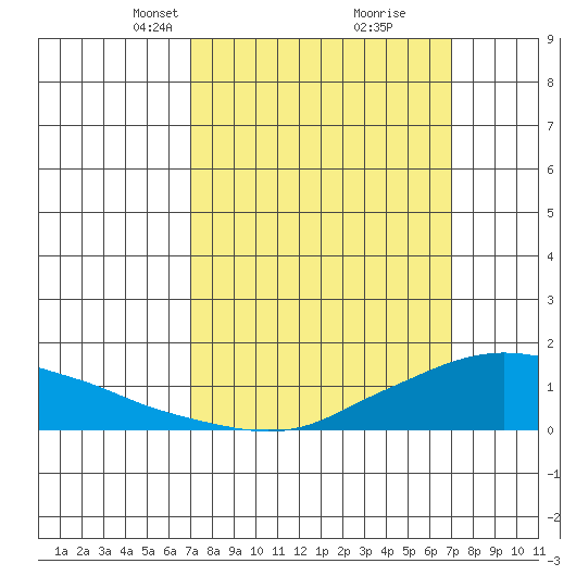 Lower Bryant Landing tide chart for Sunday, March 13, 2022