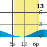 Lower Bryant Landing tide chart for Sunday, March 13, 2022