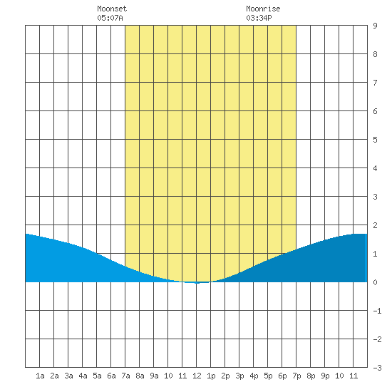 Lower Bryant Landing tide chart for Monday, March 14, 2022