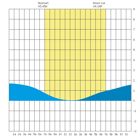 Lower Bryant Landing tide chart for Tuesday, March 15, 2022