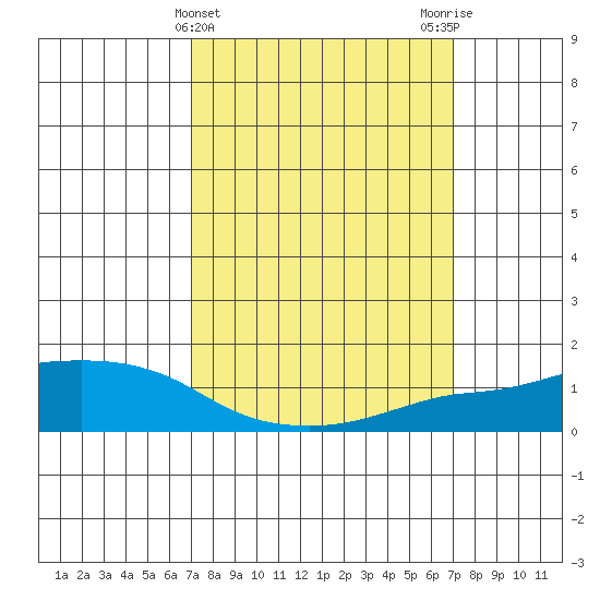 Lower Bryant Landing tide chart for Wednesday, March 16, 2022