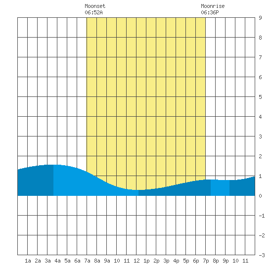 Lower Bryant Landing tide chart for Thursday, March 17, 2022