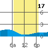 Lower Bryant Landing tide chart for Thursday, March 17, 2022