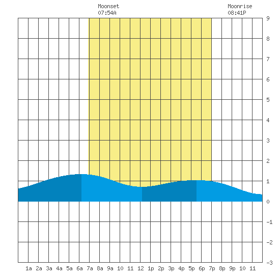 Lower Bryant Landing tide chart for Saturday, March 19, 2022