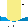 Lower Bryant Landing tide chart for Tuesday, March 1, 2022