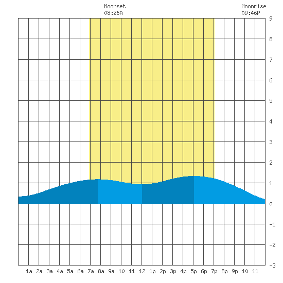 Lower Bryant Landing tide chart for Sunday, March 20, 2022