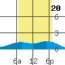 Lower Bryant Landing tide chart for Sunday, March 20, 2022