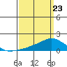 Lower Bryant Landing tide chart for Wednesday, March 23, 2022