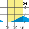 Lower Bryant Landing tide chart for Thursday, March 24, 2022