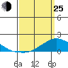 Lower Bryant Landing tide chart for Friday, March 25, 2022