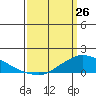 Lower Bryant Landing tide chart for Saturday, March 26, 2022