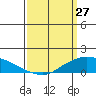 Lower Bryant Landing tide chart for Sunday, March 27, 2022