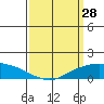 Lower Bryant Landing tide chart for Monday, March 28, 2022