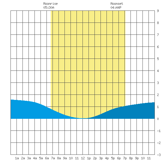 Lower Bryant Landing tide chart for Tuesday, March 29, 2022