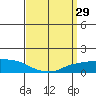 Lower Bryant Landing tide chart for Tuesday, March 29, 2022