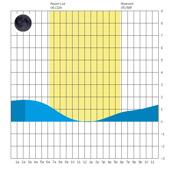 Lower Bryant Landing tide chart for Wednesday, March 2, 2022