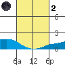 Lower Bryant Landing tide chart for Wednesday, March 2, 2022