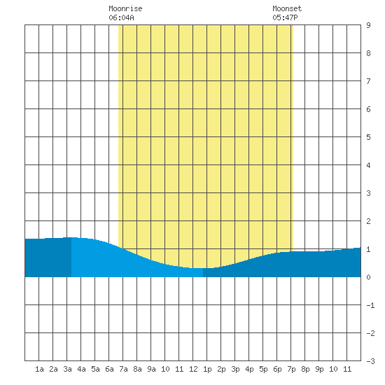 Lower Bryant Landing tide chart for Wednesday, March 30, 2022