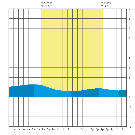 Lower Bryant Landing tide chart for Thursday, March 31, 2022