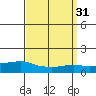Lower Bryant Landing tide chart for Thursday, March 31, 2022