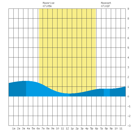 Lower Bryant Landing tide chart for Thursday, March 3, 2022