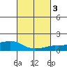 Lower Bryant Landing tide chart for Thursday, March 3, 2022