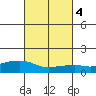 Lower Bryant Landing tide chart for Friday, March 4, 2022