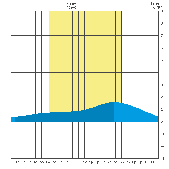 Lower Bryant Landing tide chart for Monday, March 7, 2022