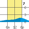 Lower Bryant Landing tide chart for Monday, March 7, 2022