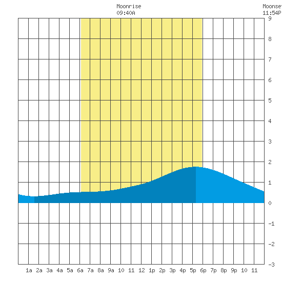 Lower Bryant Landing tide chart for Tuesday, March 8, 2022