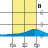 Lower Bryant Landing tide chart for Tuesday, March 8, 2022