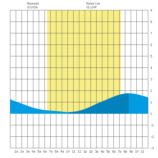 Lower Bryant Landing tide chart for Sunday, April 10, 2022