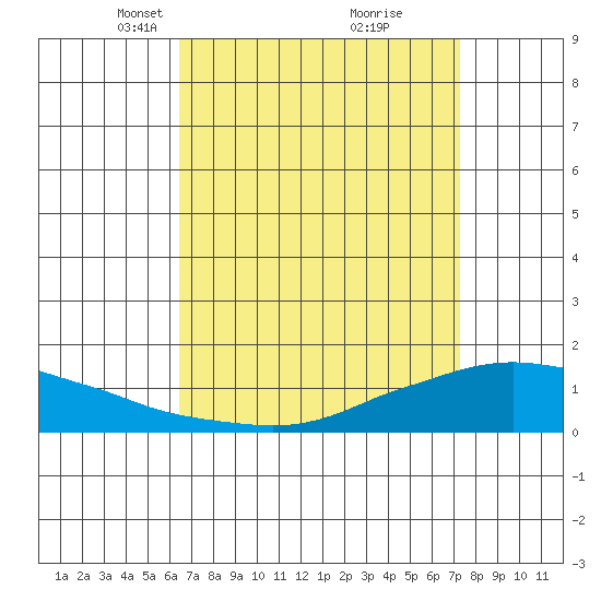 Lower Bryant Landing tide chart for Monday, April 11, 2022